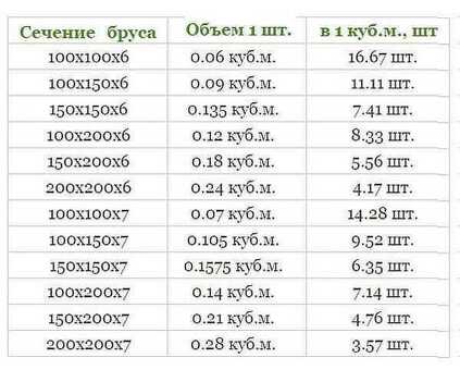 Купить бревно 1м3 150х150 - высококачественный пиломатериал