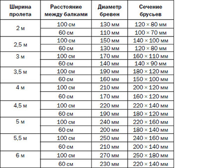 Купить балки 100х200 - самая низкая цена гарантирована!