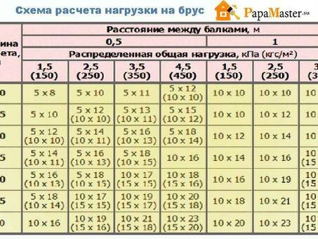 Деревянные балки 100х100 в наличии по конкурентоспособным ценам за метр