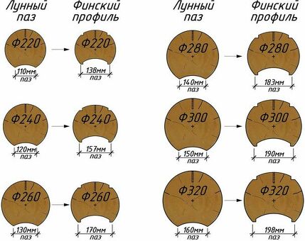 Круглый лес 150 мм: высококачественная древесина для ваших строительных нужд