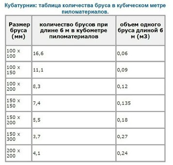 Цена 1 кубического метра пиломатериалов