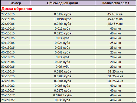 Цена пиломатериалов за кубический метр: в нашем магазине