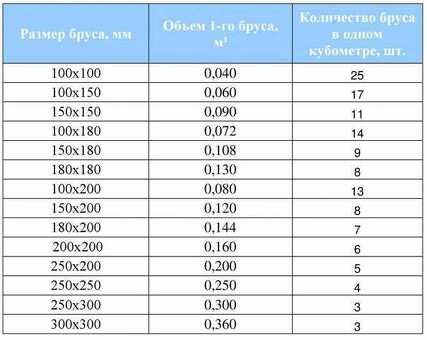 Цены на доску куб: высококачественная древесина: найдите лучшее предложение на высококачественную древесину