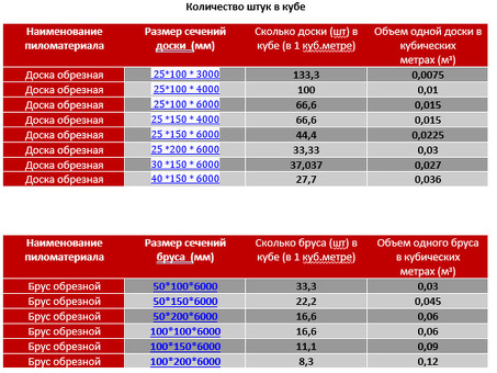 Цена досок за кубический метр: пиломатериалы: найдите высококачественные, доступные пиломатериалы сейчас!