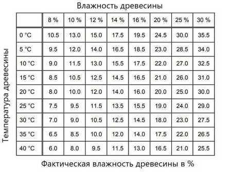 Понимать материалы из древесины естественной влажности.