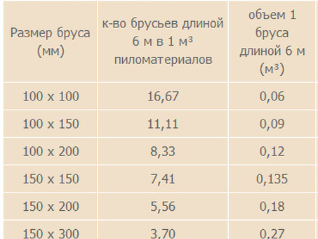 Купить деревянные балки 50х100х6000 мм для ваших строительных нужд