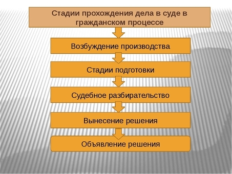 Этапы прохождения дела в суде: от подачи заявления до окончательного решения