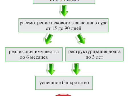 Юридические услуги по процедуре банкротства: защитите свои права с помощью профессионалов