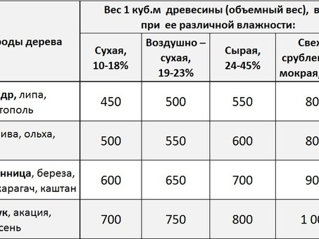 1 кубический метр древесины: все, что вам нужно знать