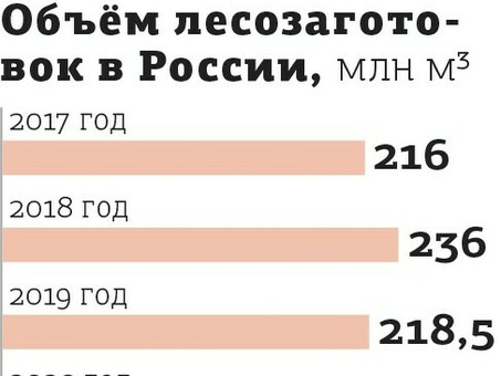 Стоимость лесоматериалов: Факторы, влияющие на ценообразование