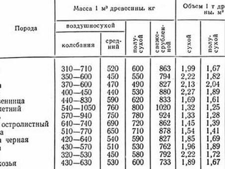 Цена одного кубометра древесины: факторы, влияющие на нее