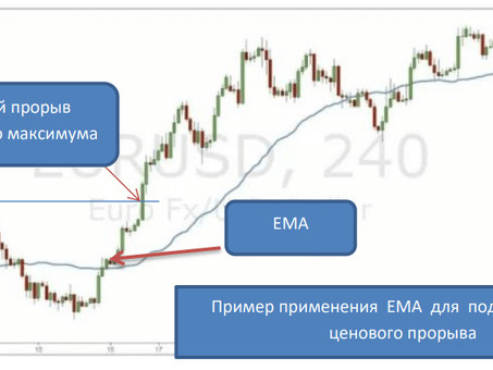 6.3 Стратегия ценового прорыва, стратегия ценового прорыва.