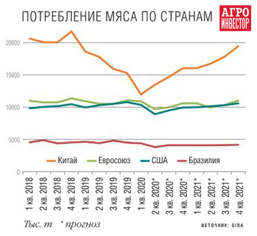 Спрос на говядину