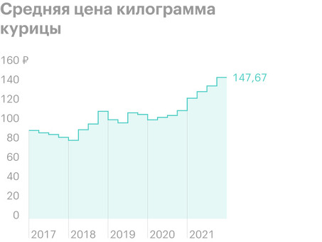 Цена за килограмм курицы: что нужно знать