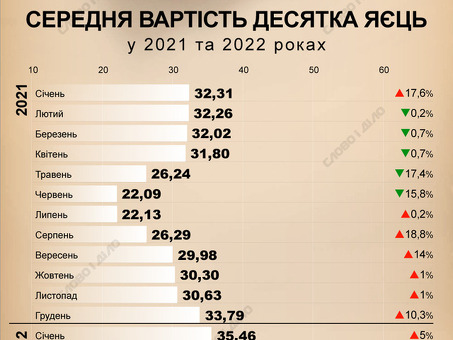 Цены на яйца: как сэкономить на завтраке