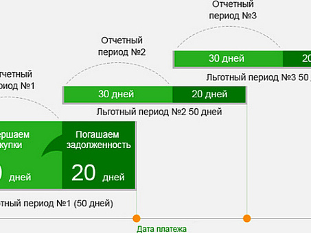 Процентные платежи по кредитной карте Зувелбанка