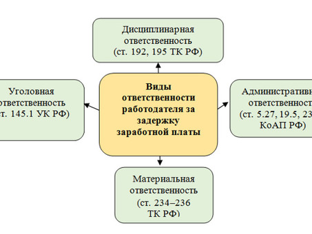 Организация задерживает выплату заработной платы