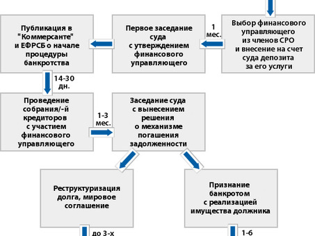 Особенности процедуры банкротства и несостоятельности индивидуальных предпринимателей