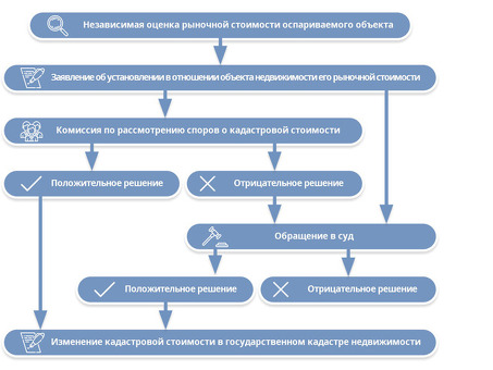 Оспаривание рыночной стоимости: зачем и как?