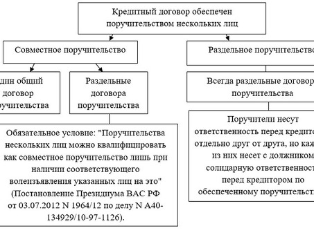 Обязанности поручителей в кредитных договорах