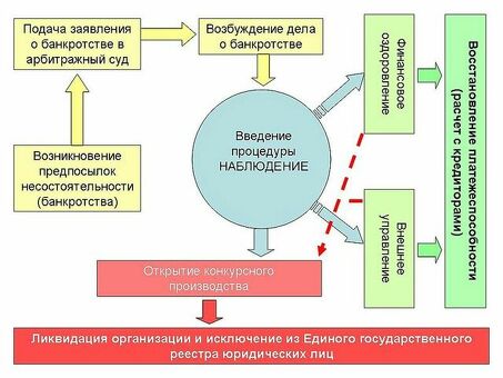 Понимание банкротства: что вам нужно знать