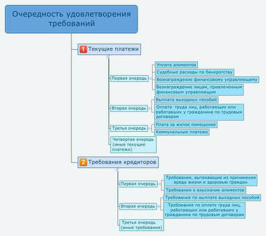 Приказ о взыскании текущих денежных средств в рамках процедуры банкротства