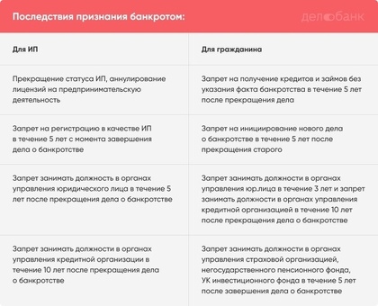 Последствия завершения процедуры банкротства