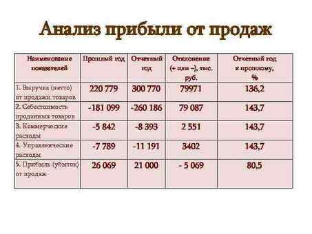 Больше доходов - больше прибыли - повышайте свой бизнес