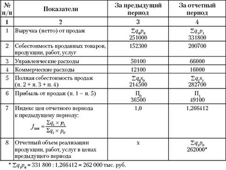 Увеличьте прибыль с помощью стратегии чистого отчетного периода.