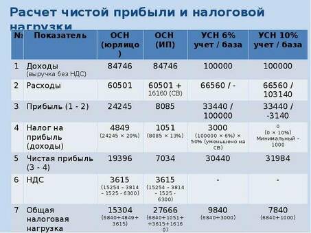 Увеличьте чистую прибыль вашего бизнеса с помощью наших услуг