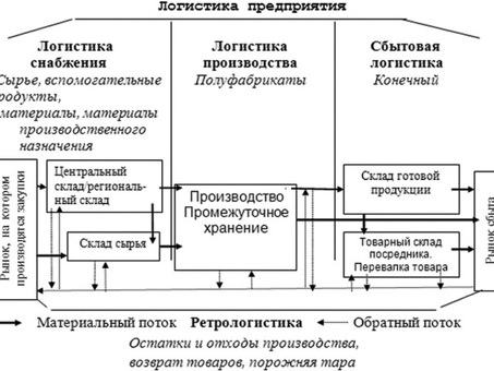 Что включает в себя логистика?