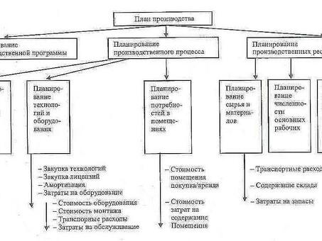 Что входит в производственный план: полное руководство