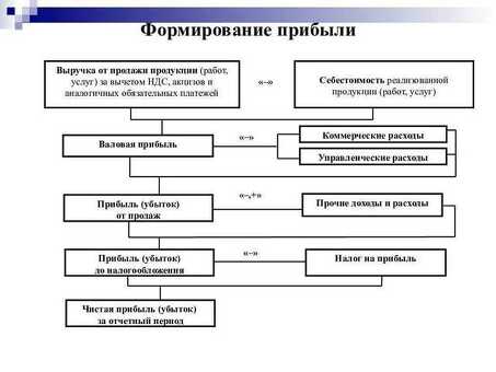 Понимание фактора прибыли Ваш ключ к экономическому успеху