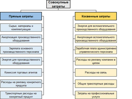 Понимание составляющих производственных затрат