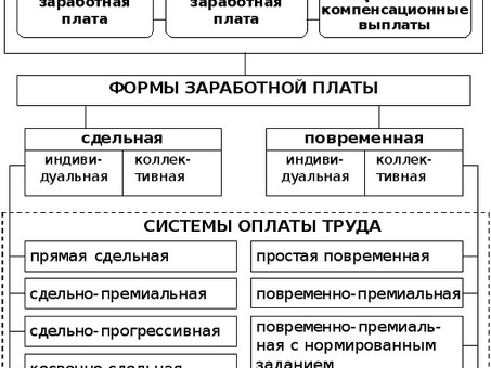 Элементы системы оплаты труда