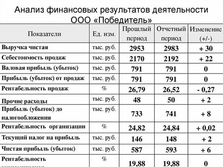 4 Потоки выручки и прибыль от продаж для увеличения доходов компании