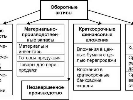 Топ-4 активов с продажами: укрепление успеха вашего бизнеса