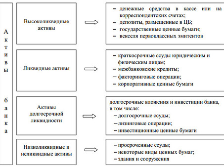 Полностью ликвидные активы: извлеките максимальную выгоду из своих инвестиций