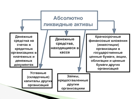 Полностью ликвидный оборотный капитал | Улучшение деловой активности