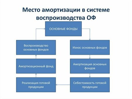 Амортизация основных средств | Экспертные услуги по оптимизации капитальных затрат