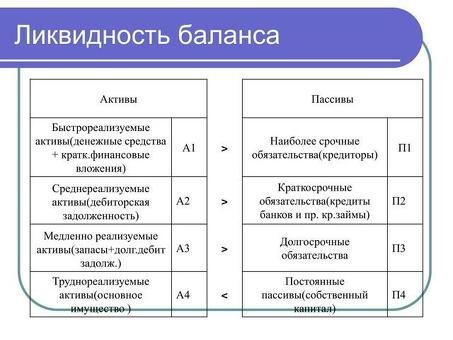 Анализ и оценка ликвидности вашего баланса | Содействие вашему бизнесу