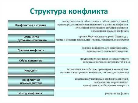 Анализ конфликтных ситуаций в группах - Профессиональные услуги