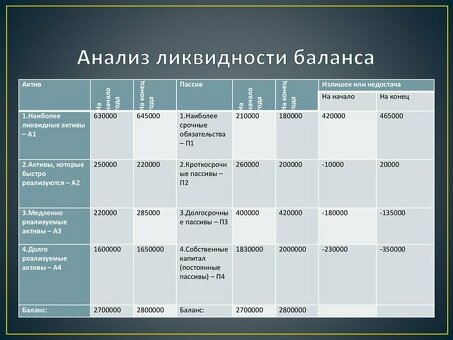 Анализ ликвидности баланса: пошаговое руководство и примеры