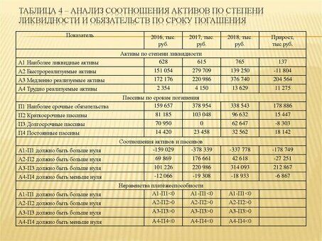 Таблица анализа ликвидности баланса: улучшение финансового состояния бизнеса