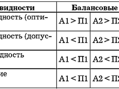 Анализ ликвидности по балансу | Специалист по финансовым услугам