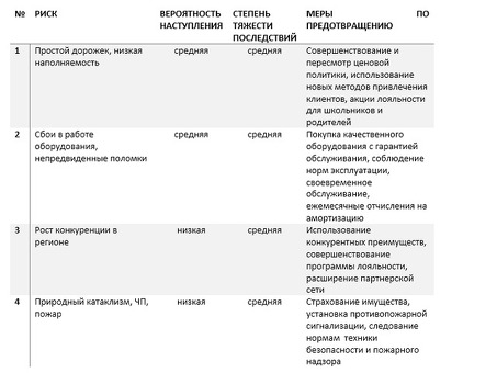 Анализ рисков в примерах бизнес-планов - Профессиональные услуги