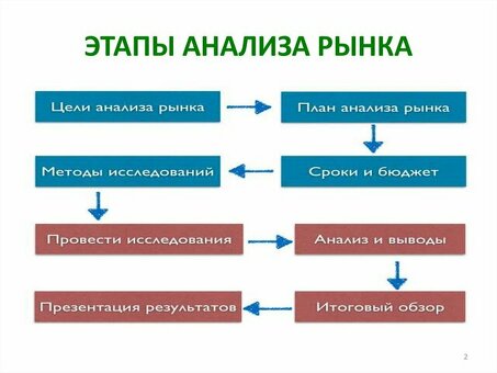 Анализ рынка для открытия собственного бизнеса | Помощь вашему бизнесу в достижении успеха