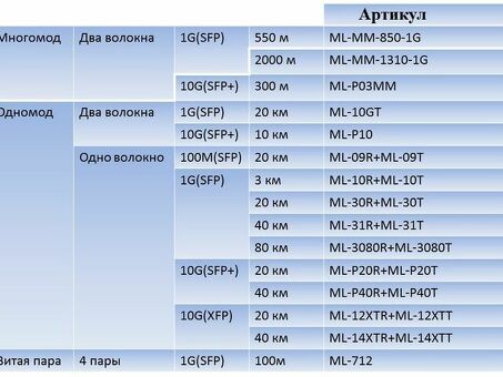 Статья: 'Артикул - это код продукта'