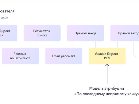 Атрибуция Яндекса: оптимизация рекламных кампаний и понимание пользовательских маршрутов