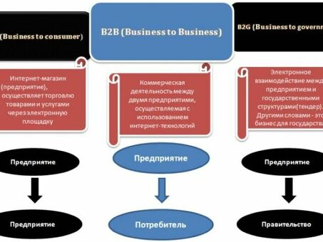 Понимание B2B: все, что вам нужно знать